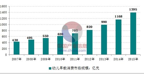 阜阳早教市场家庭消费