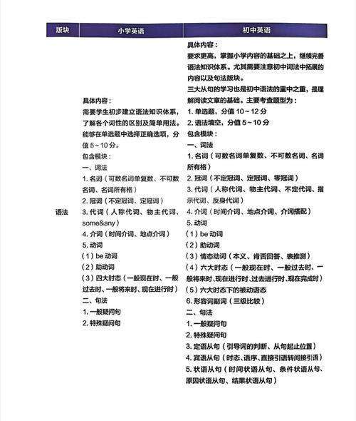 初中英语和小学英语的区别