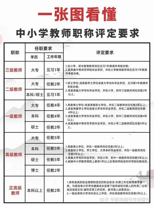 中小学教师职称评定条件