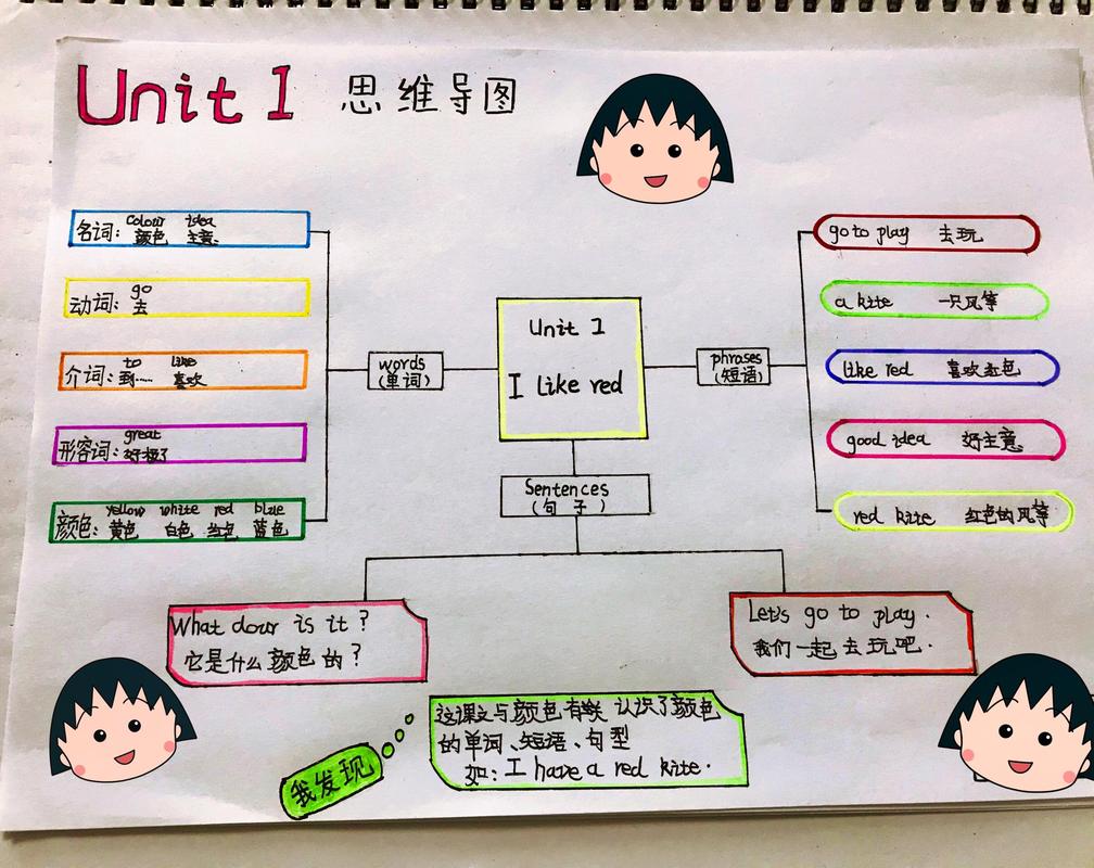 小学三年级英语思维导图