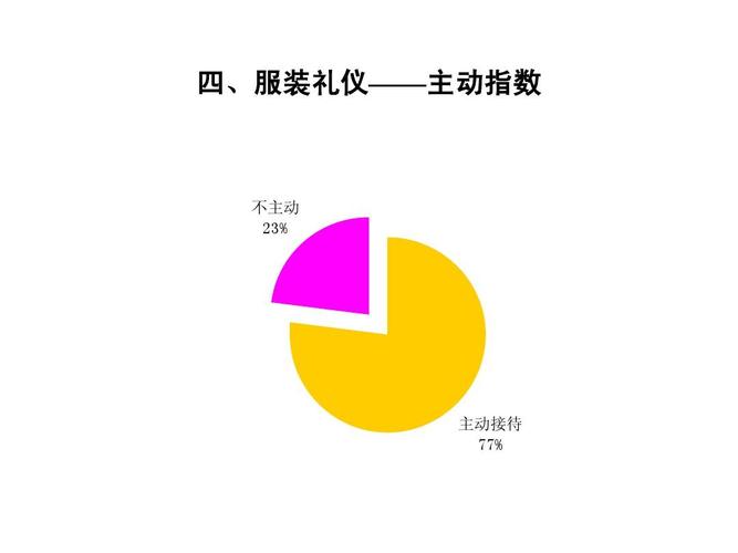 早教销售调查背景问题