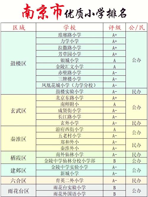 南京鼓楼区公办小学排名