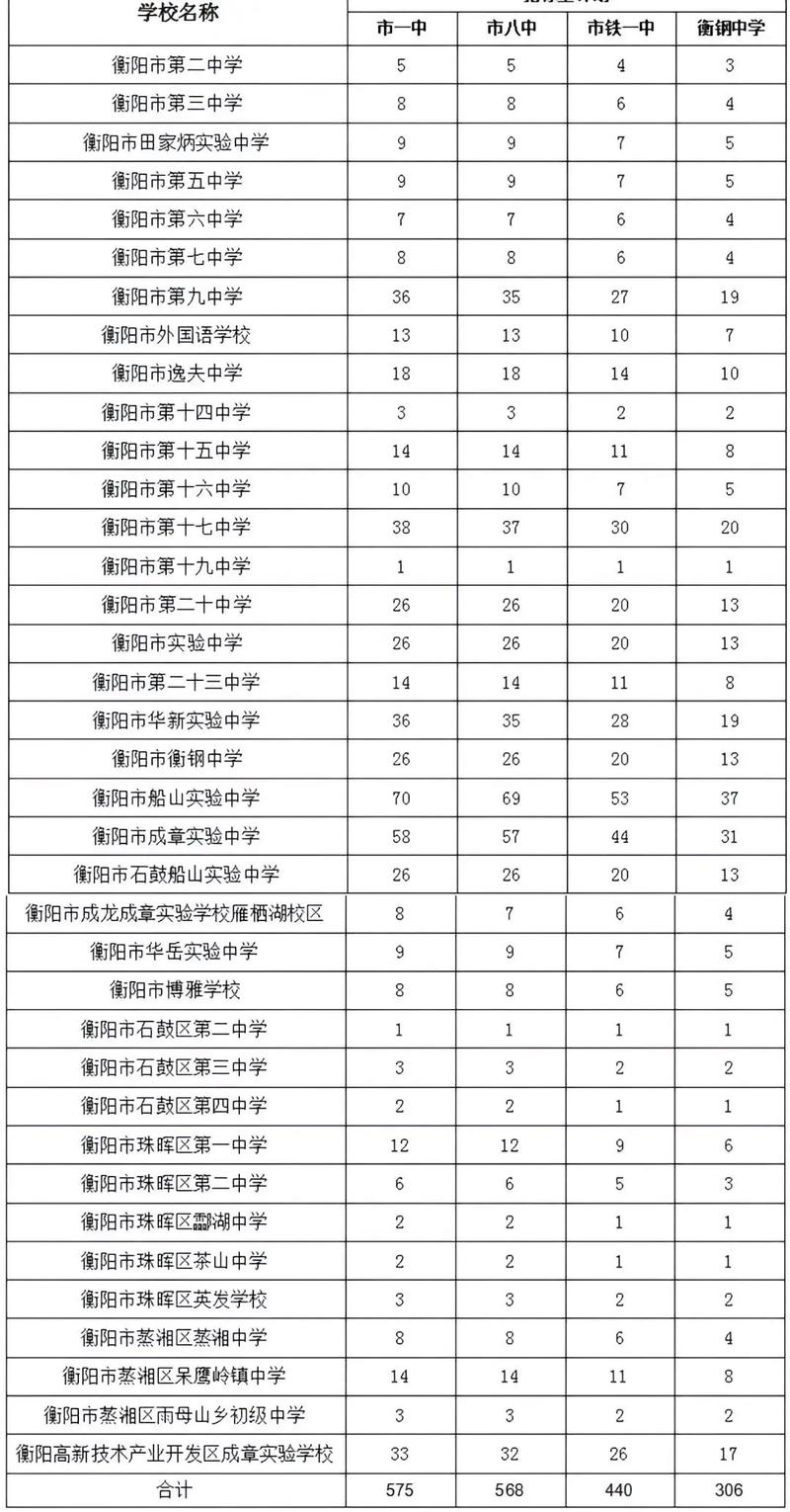 衡阳市中小学招生与考试
