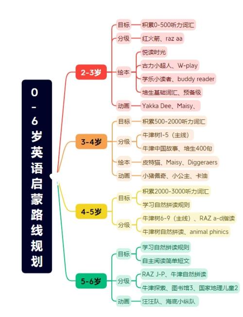幼儿启蒙英语早教方法