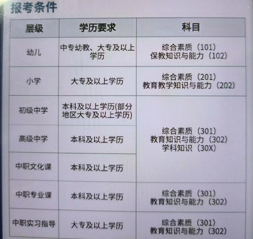 中小学教师资格报考条件