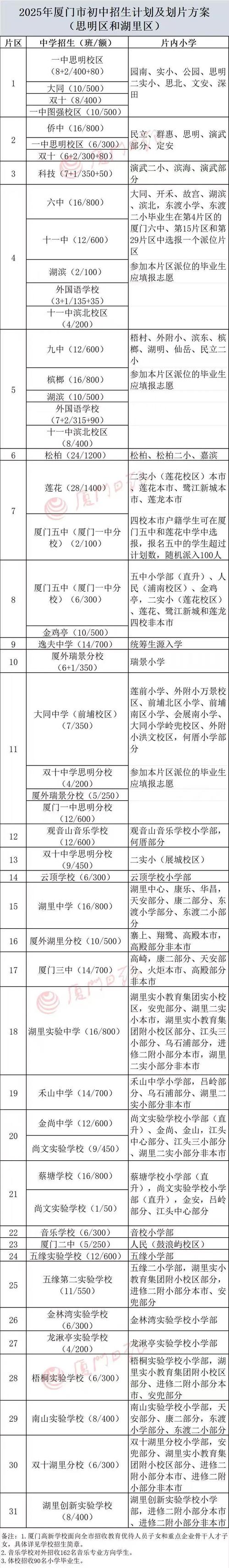 厦门市思明区小学排名