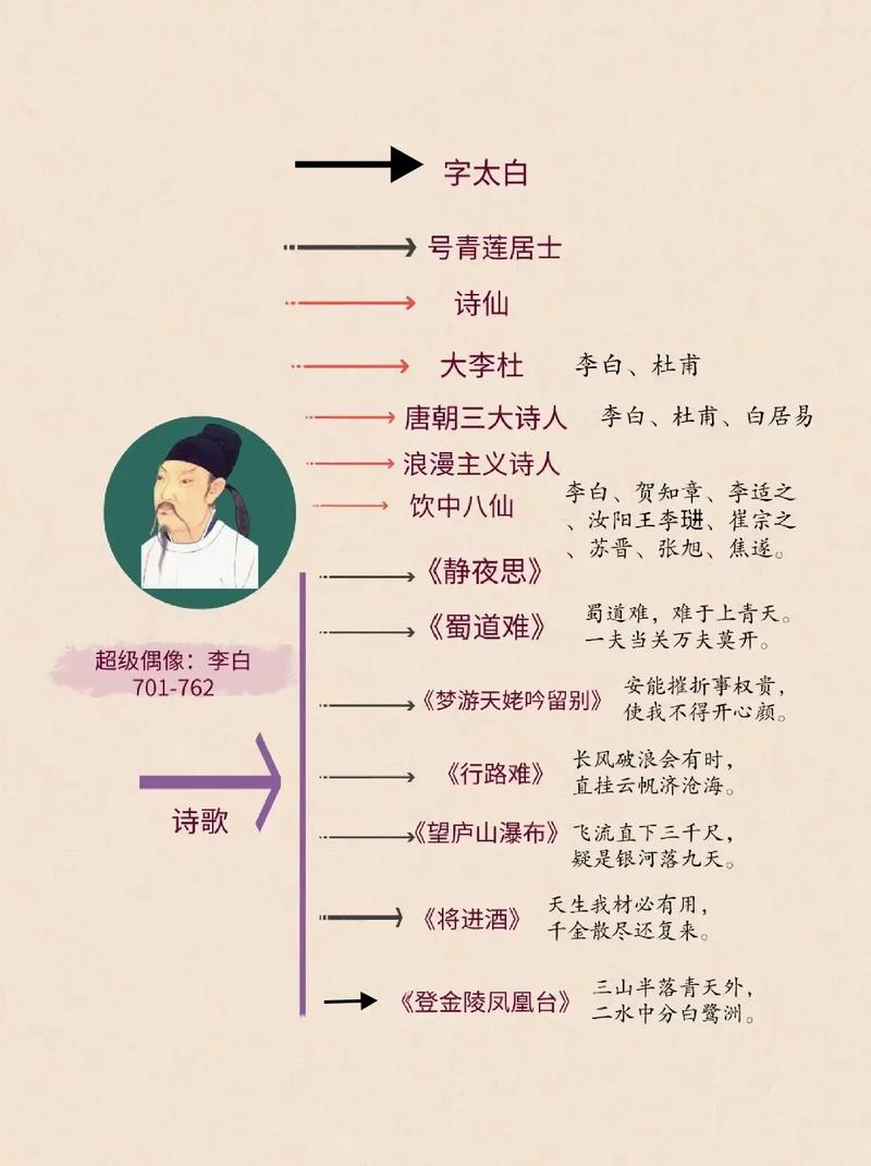 关于对李白的认识_初中