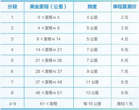 小学生坐地铁怎么收费
