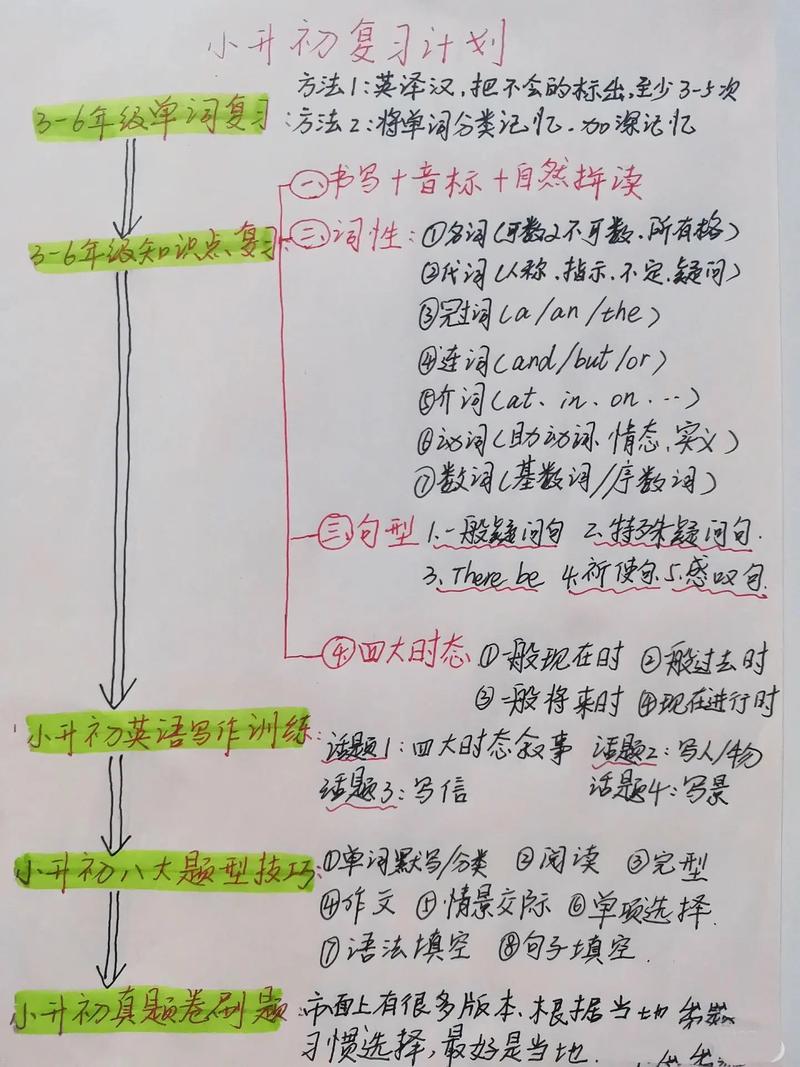 小学英语期中复习计划