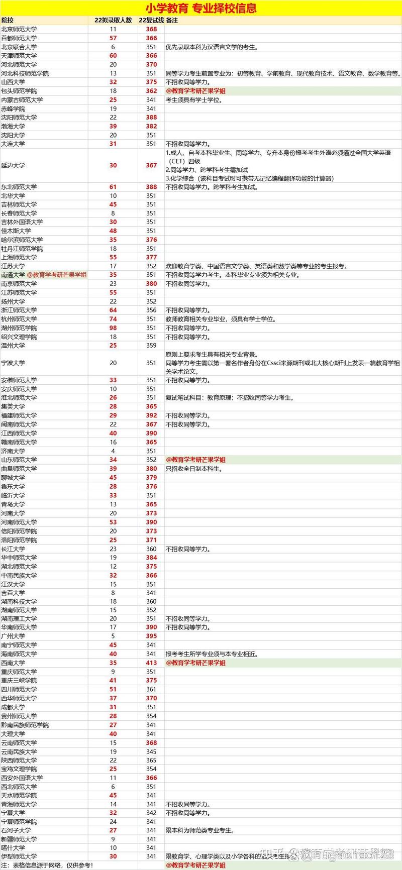 小学教育考研难度排名