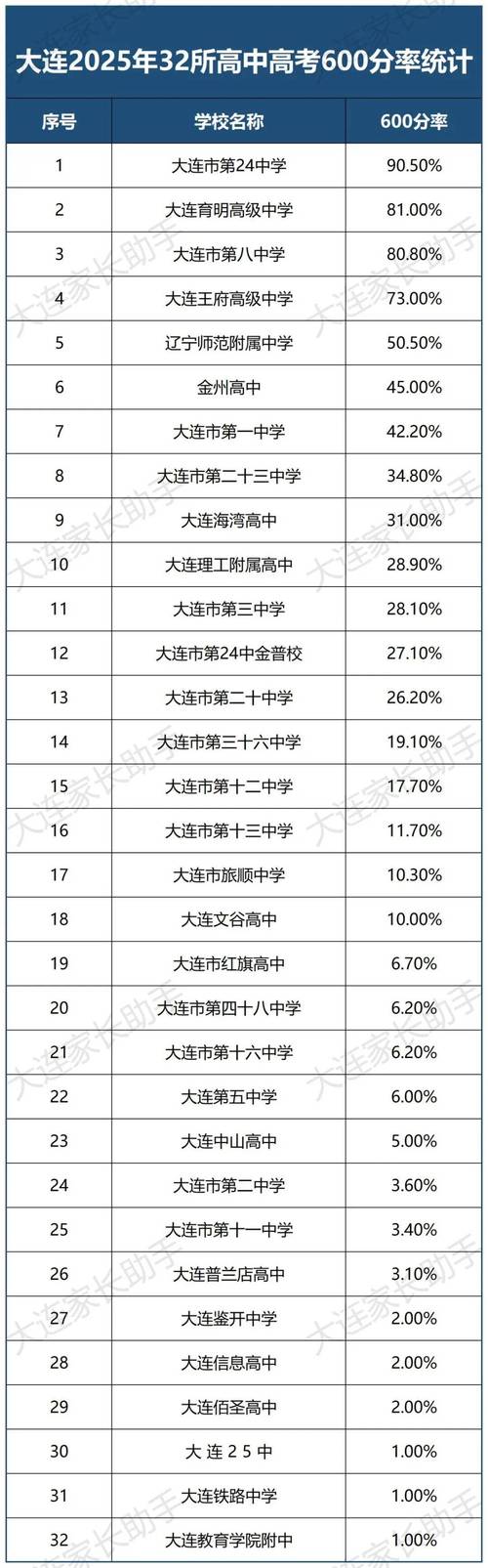 初中到高中的过度600