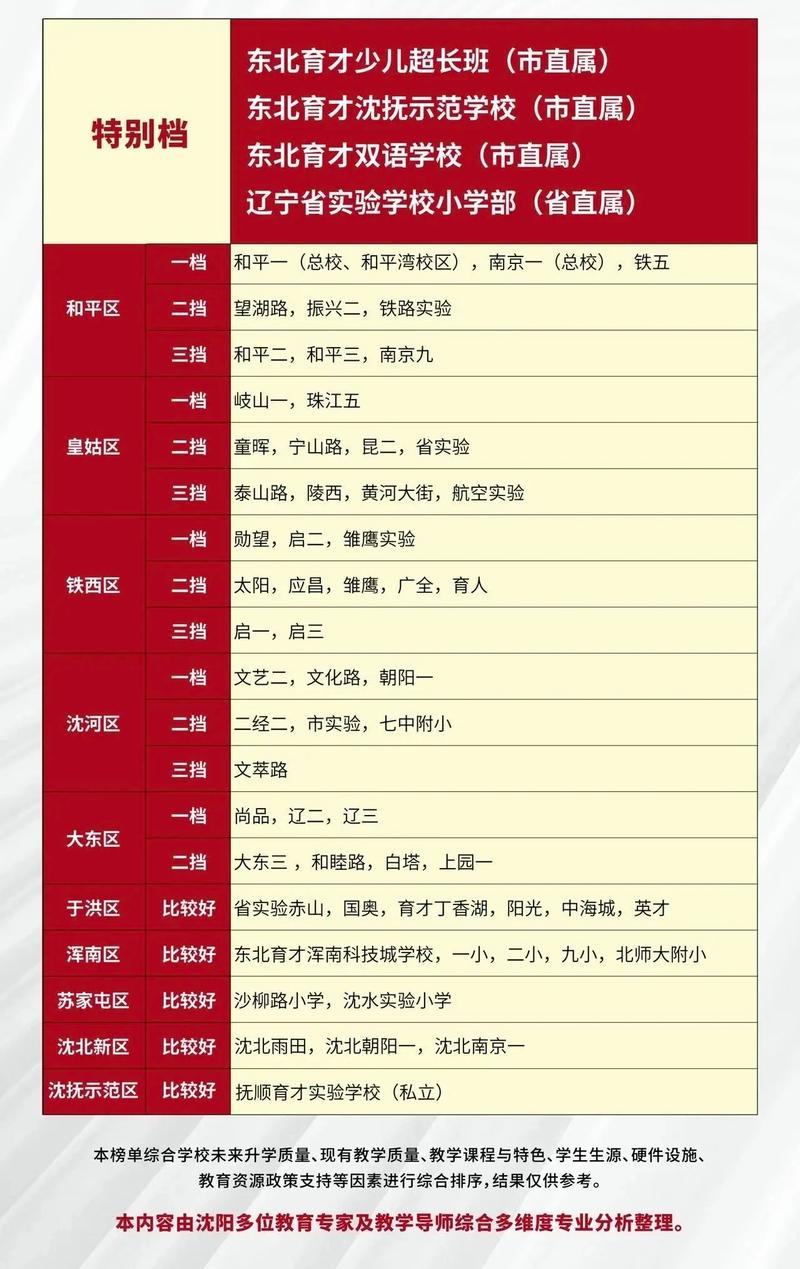 沈阳市皇姑区小学排名