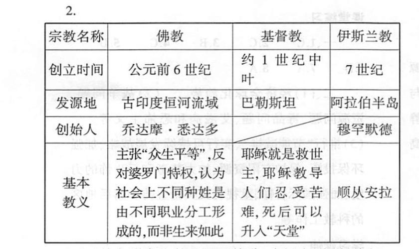 佛教早还是伊斯兰教早