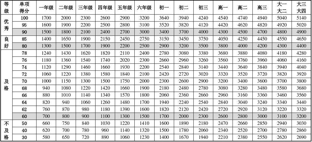 小学生的肺活量是多少